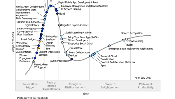 Hype Cycle for digital workplace