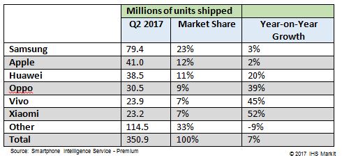 Q2 smartphones up 7%, says IHS