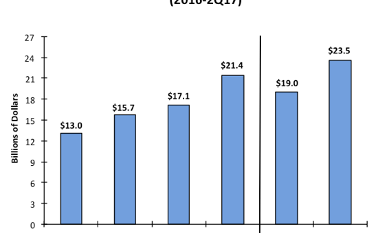 Chip capex to jump 20%.