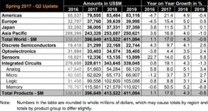 $400bn chip market next year, says WSTS.