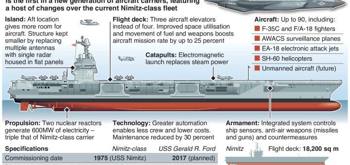 US Navy honours past President with Gerald R Ford aircraft carrier – an annotated infographic