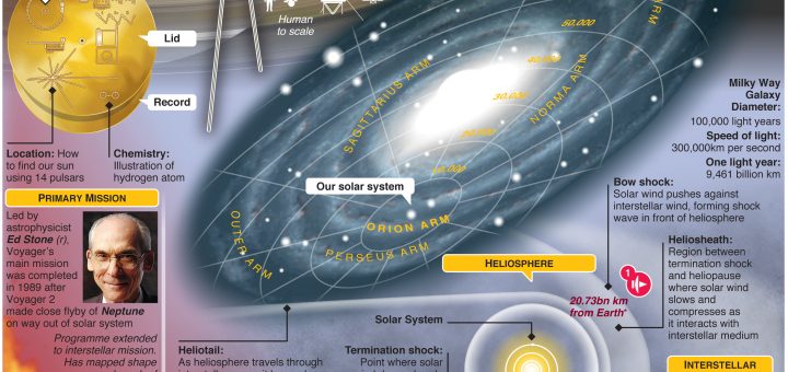 Voyager Interstellar Mission – the 40th anniversary – an annotated infographic