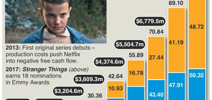 #Netflixandchill takes off worldwide – subscriber boom means celebration @Netflix – an annotated infographic