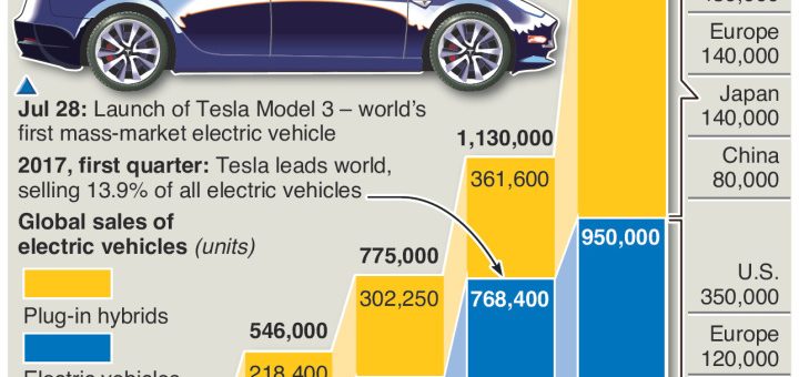 #ElectricVehicles – the dawn of a new age – an annotated infographic