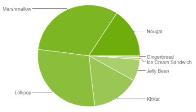 Android platform stats: Nougat advances