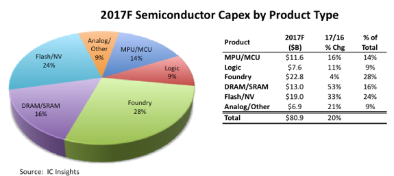 Foundry and memory will take half 2017 capex