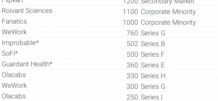 Vision Fund Makes 23 $100m+ Investments