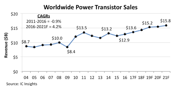 Record Year For Power Transistors