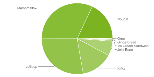 Android platform stats: Nougat swells as Lollipop melts