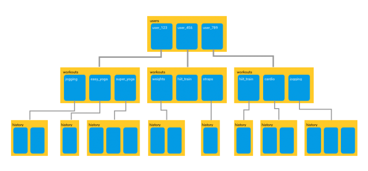 Cloud Firestore aims to be a document database for Apps