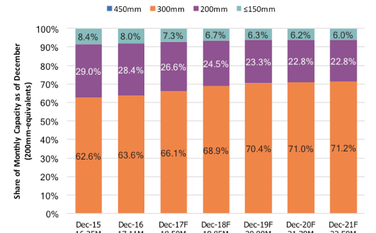 Number of 300mm production fabs worldwide to grow from 98 to 123 by 2021