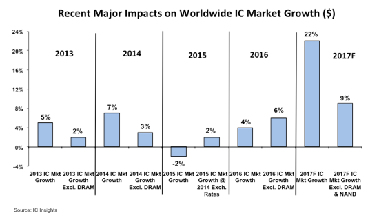 Chip market to grow 22%, says IC Insights
