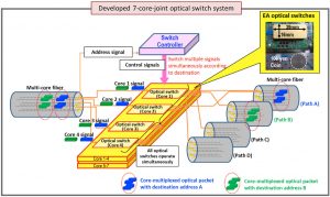 NICT claims 53.3Tbit/s optical switching record