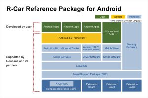 Renesas automotive chips make most of Android for cars