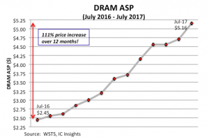Mobile DRAM to see 10-15% Q4 price increase