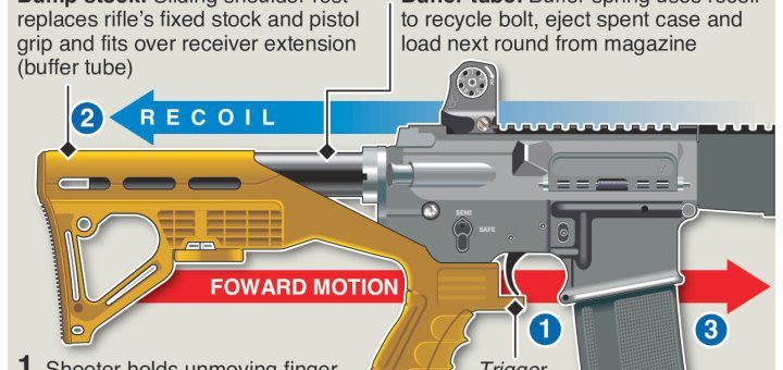 Modified “bump-stock” guns used in #LasVegasShooting – an annotated infographic