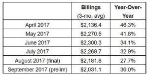 SEMI billings decline for fourth consecutive month