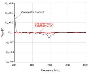Op-amp rejects noise for car use, claims Rohm