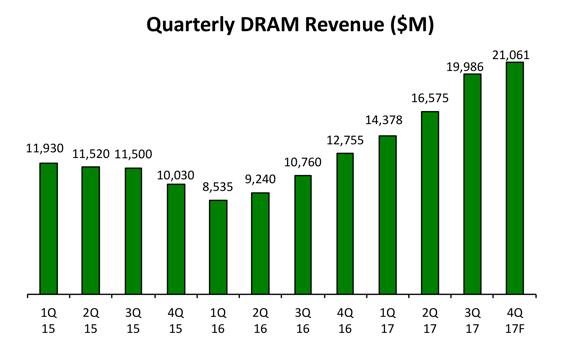 DRAM’s amazing year