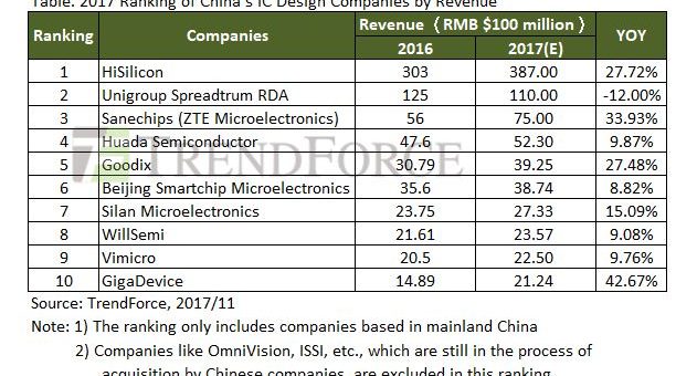 China IC design industry tops $30bn