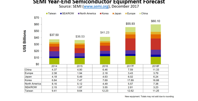 Semi equipment sales top 17-year high