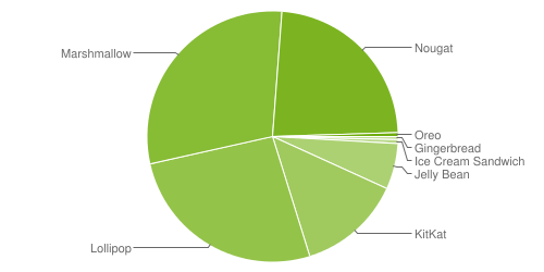 Android platform stats: Nougat swells its share in December
