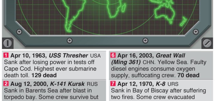 World’s worst submarine disasters remembered, as Argentine submarine rescue mission hopes fade – an annotated infographic