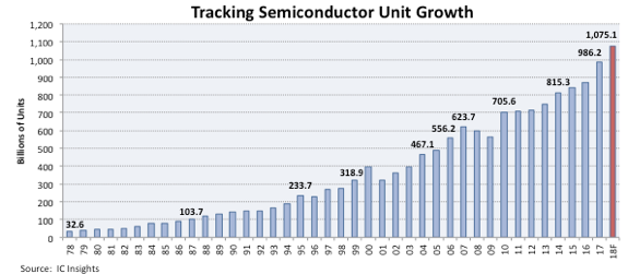 Semi Units To Top 1Trn