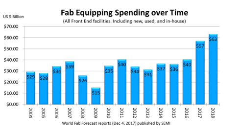 2017 Fab equipment spend up 41% year on year