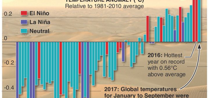 Ay caramba! Es muy caliente! 2017 was hottest non-El Niño year – an annotated infographic