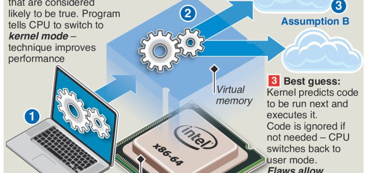 Security design flaws revealed in new computer chips – an annotated infographic