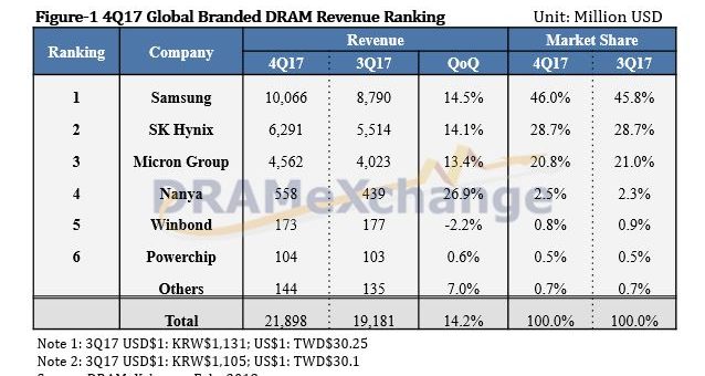 DRAM grew 76% in 2017 and will grow 30% in 2018, says DRAMeXchange