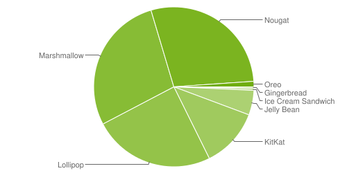 Android platform stats: Nougat runs more than a quarter of all Android devices
