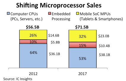 Mobile SoCs Are Fastest Growing Processor Units