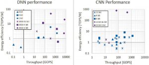 ISSCC: Deep learning hardware boosts for AI