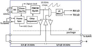 ISSCC: 80GHz automotive radar on one chip