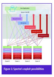 Embedded World 2018: Lynx hunts down a solution for Spectre