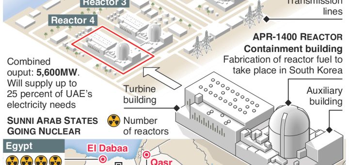 UAE to open Arab world’s first nuclear power plant – an annotated infographic