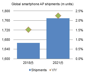 In-house APs to take 30% of smartphone sockets in 2018
