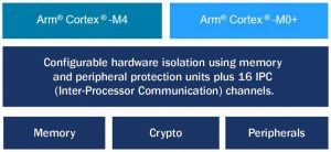 Embedded World: Cypress adds Arm secure firmware to PSoC6