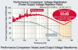 Low-noise LDOs for Hi-Fi circuits up to 1A