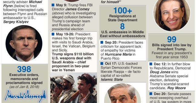 President Donald Trump’s first year in office – an annotated infographic