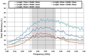 SMD antenna covers multiple IoT bands