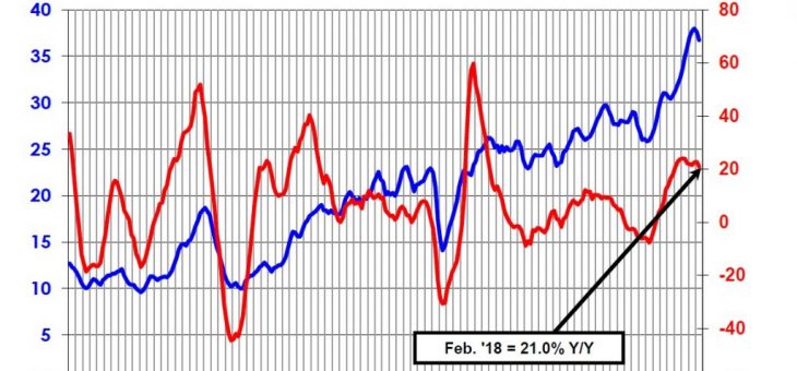 February semi sales up 21% y-o-y