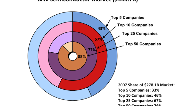 Leading Semi Companies Increase Share