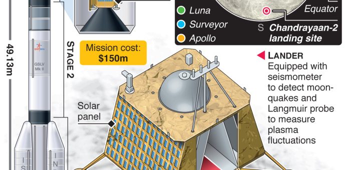 India’s Chandrayaan-2 spacecraft’s tricky mission to #Moon’s south pole