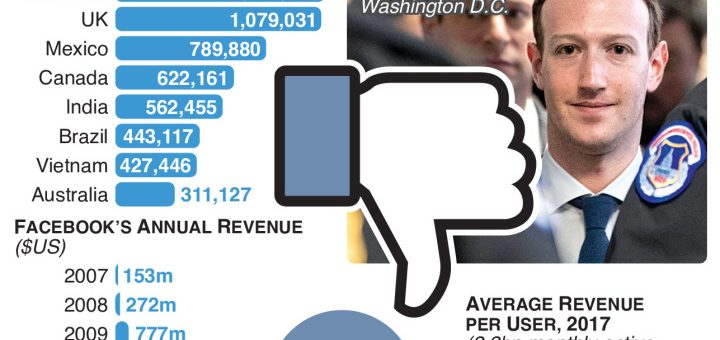 Zuckerberg apologises for #Facebook #Cambridge Analytica scandal in written testimony