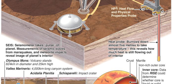 InSight spacecraft to study interior of Mars – an annotated infographic