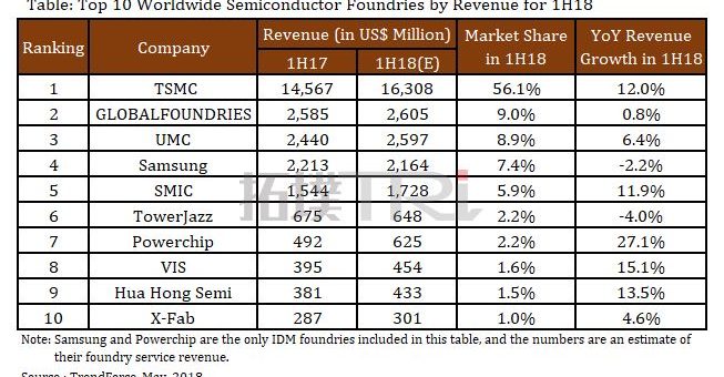 H1 foundry rankings stay stable