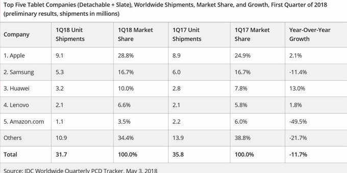 Tablets fall; iPad reigns